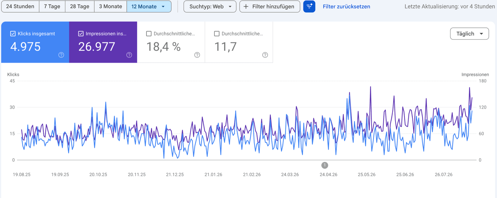 Google Search Console des Shops: 4.975 Klicks und 26.977 Impressionen über zwölf Monate, mit steigendem Verlauf ab Frühjahr